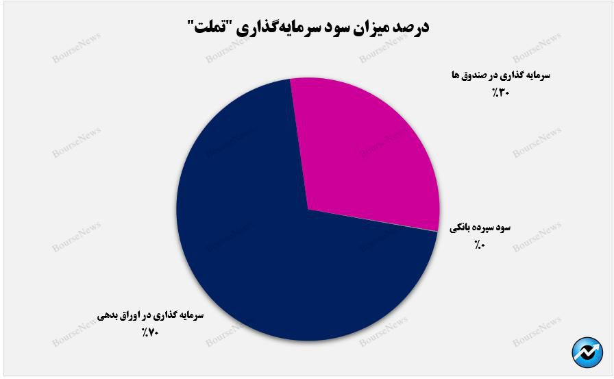 ۷۸ درصدی از درآمدزایی