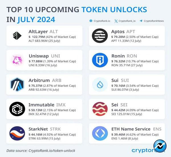 july-major-token-unlock