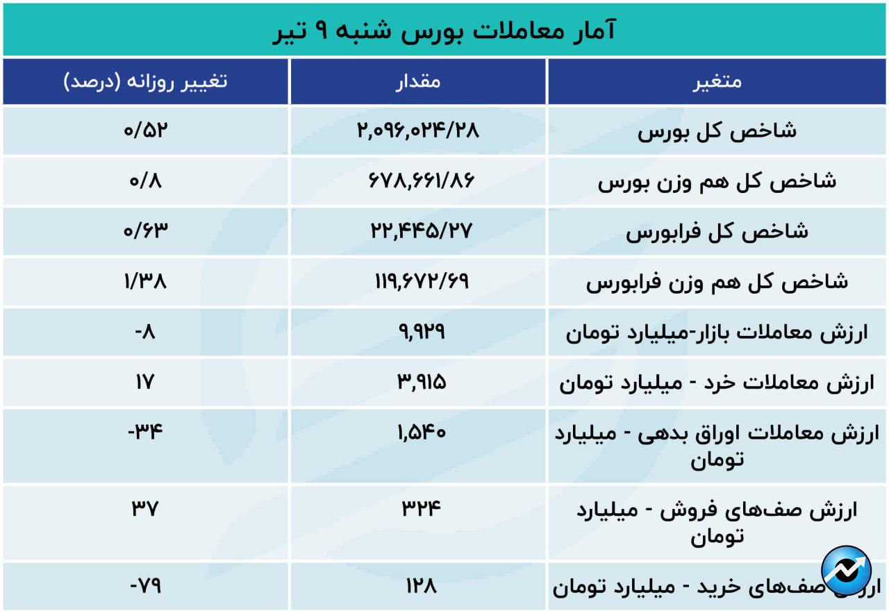 بورس از محدودیت 2 درصدی فارغ شد / خرج سرمایه حقیقی از بازار16