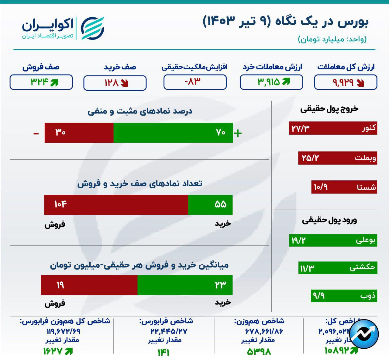 بورس از محدودیت 2 درصدی فارغ شد / خرج سرمایه حقیقی از بازار4