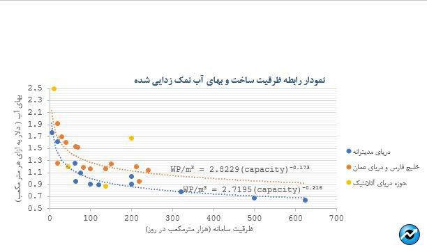 نمک زدایی