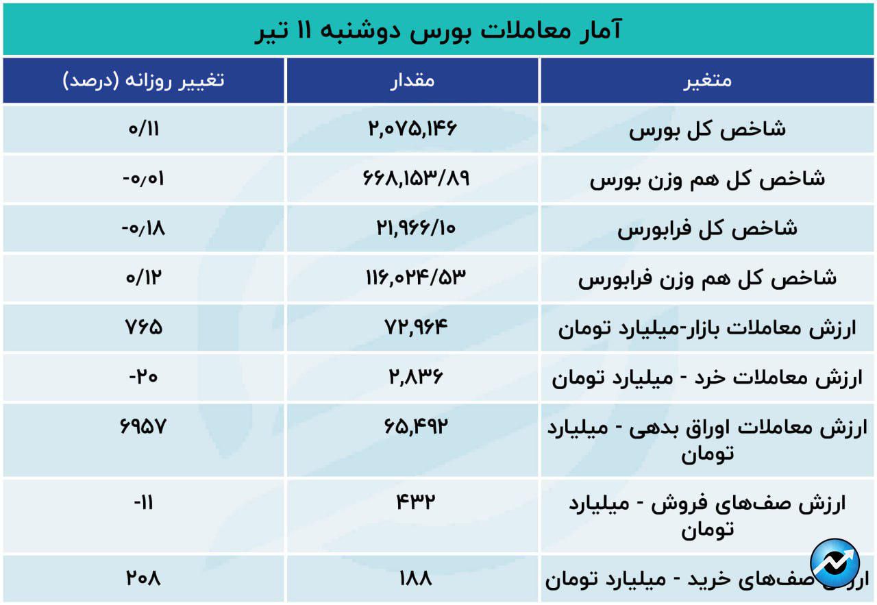 تداوم رکود و خروج سرمایه در بورس تهران4