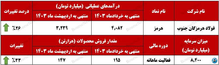 مسیر هموار هرمز در پایان 3 ماه نخست سال+بورس نیوز