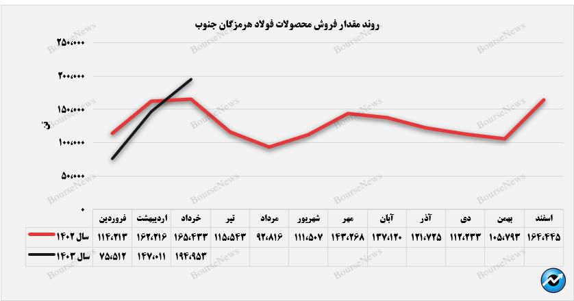 مسیر هموار