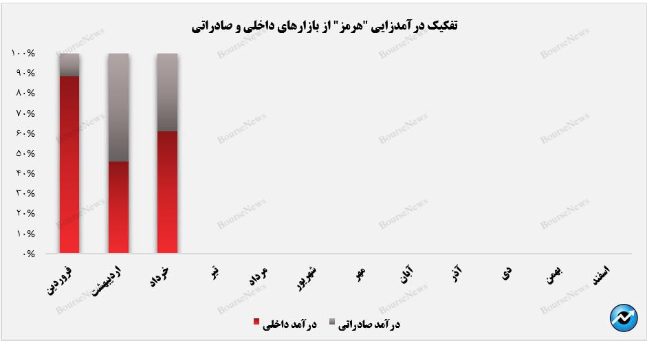 مسیر هموار هرمز در پایان 3 ماه نخست سال+بورس نیوز