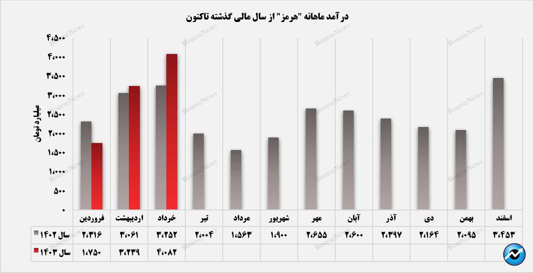 مسیر هموار هرمز در پایان 3 ماه نخست سال+بورس نیوز