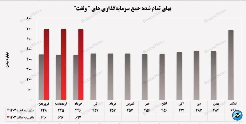 رشد ۱۱ درصدی بهای تمام شده سرمایه گذاری‌های