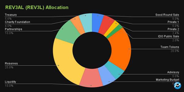 توکن REV3L