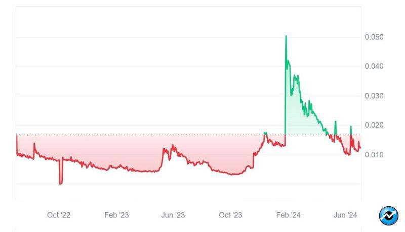 ارز دیجیتال REV3AL