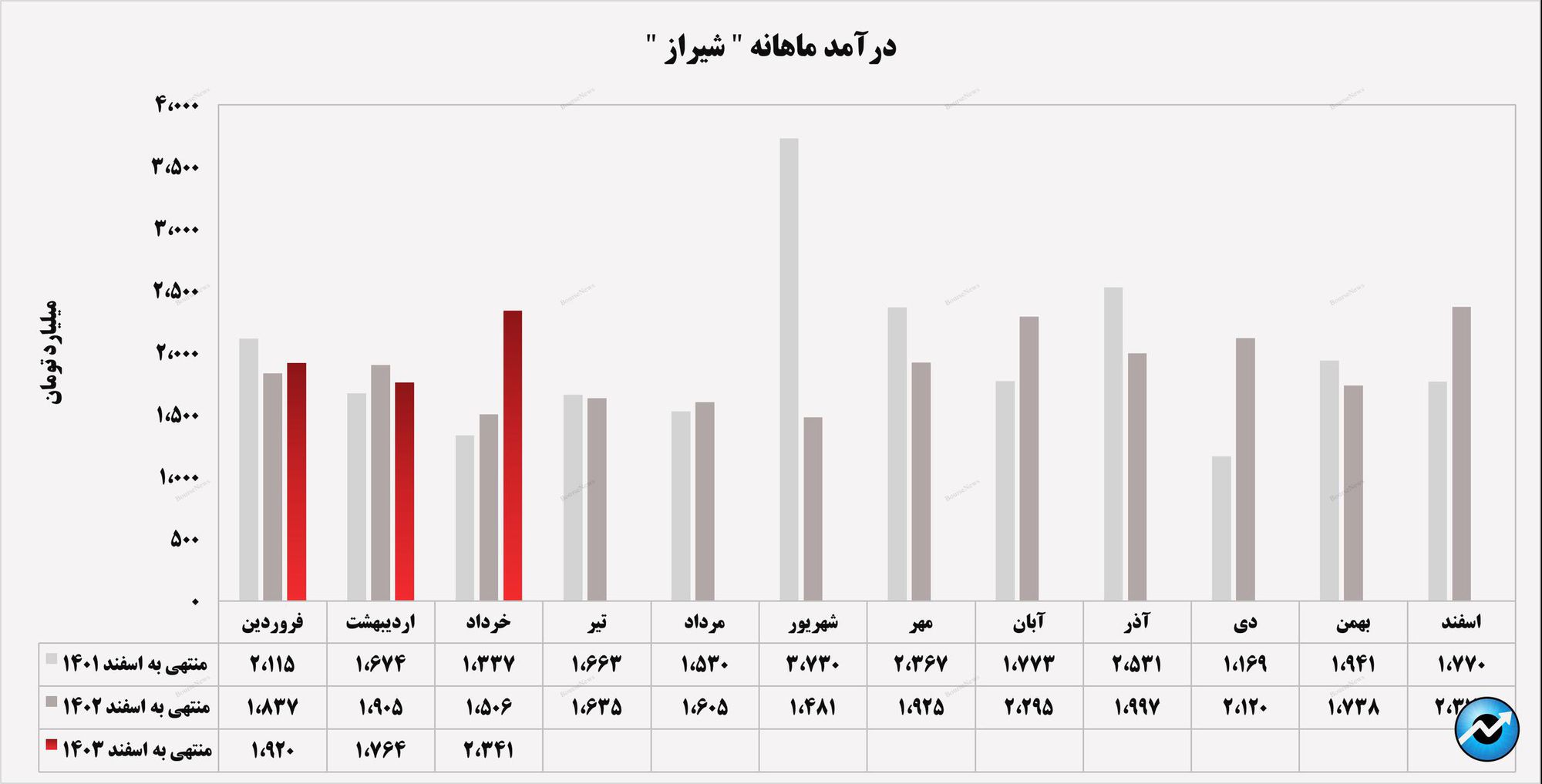 فتح قله‌ی درآمدزایی