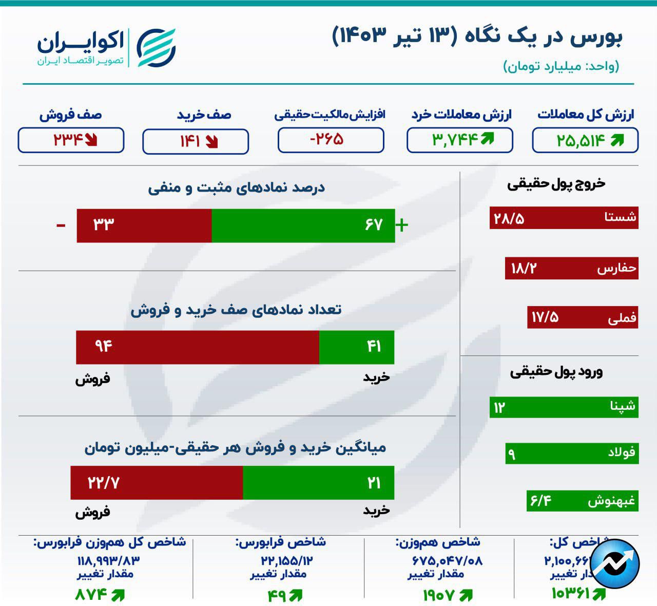 شاخص بورس به سطح 2 میلیون و 100 هزار واحد برگشت0