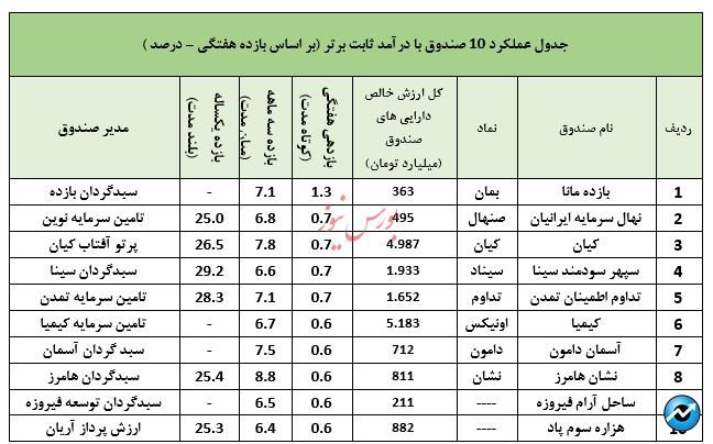 نگاهی جامع به عملکرد صندوق های سرمایه گذاری در هفته ای که گذشت