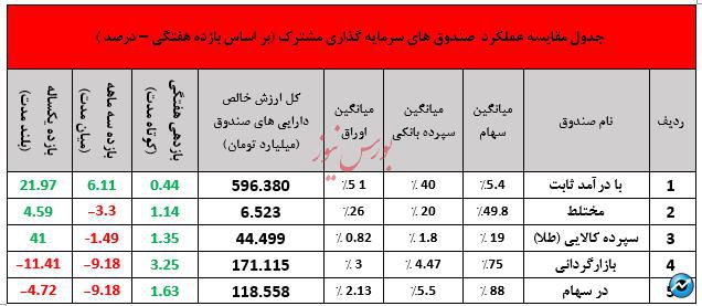 نگاهی جامع به عملکرد صندوق های سرمایه گذاری در هفته ای که گذشت