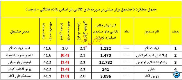 نگاهی جامع به عملکرد صندوق های سرمایه گذاری در هفته ای که گذشت