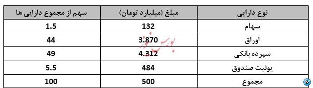 نگاهی جامع به عملکرد صندوق های سرمایه گذاری در هفته ای که گذشت