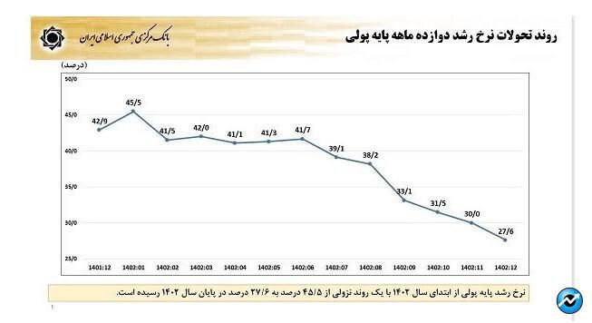 کاهش ۱۵.۳ درصدی پایه پولی