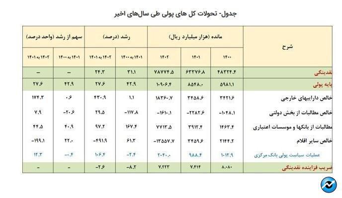 کاهش ۱۵.۳ درصدی پایه پولی