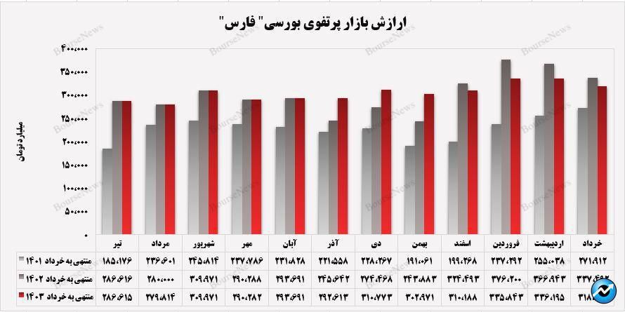  سبد سرمایه‌گذاری‌های