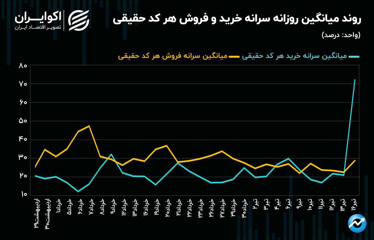 بورس تهران در انتظار مسعود پزشکیان/ رکوردشکنی انتظارات مثبت در بازار سهام!4