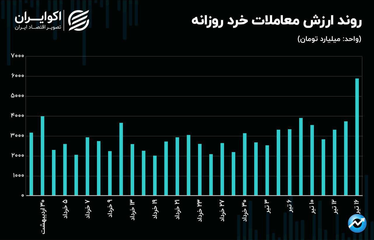 بورس تهران در انتظار مسعود پزشکیان/ رکوردشکنی انتظارات مثبت در بازار سهام!19