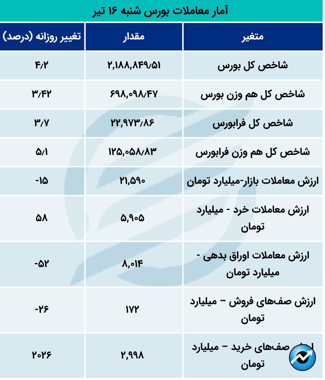 استقبال بورس از رئیس‌جمهور اصلاح‌طلب9