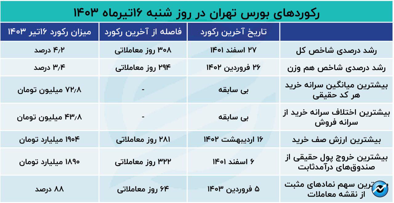 بورس تهران در انتظار مسعود پزشکیان/ رکوردشکنی انتظارات مثبت در بازار سهام!10