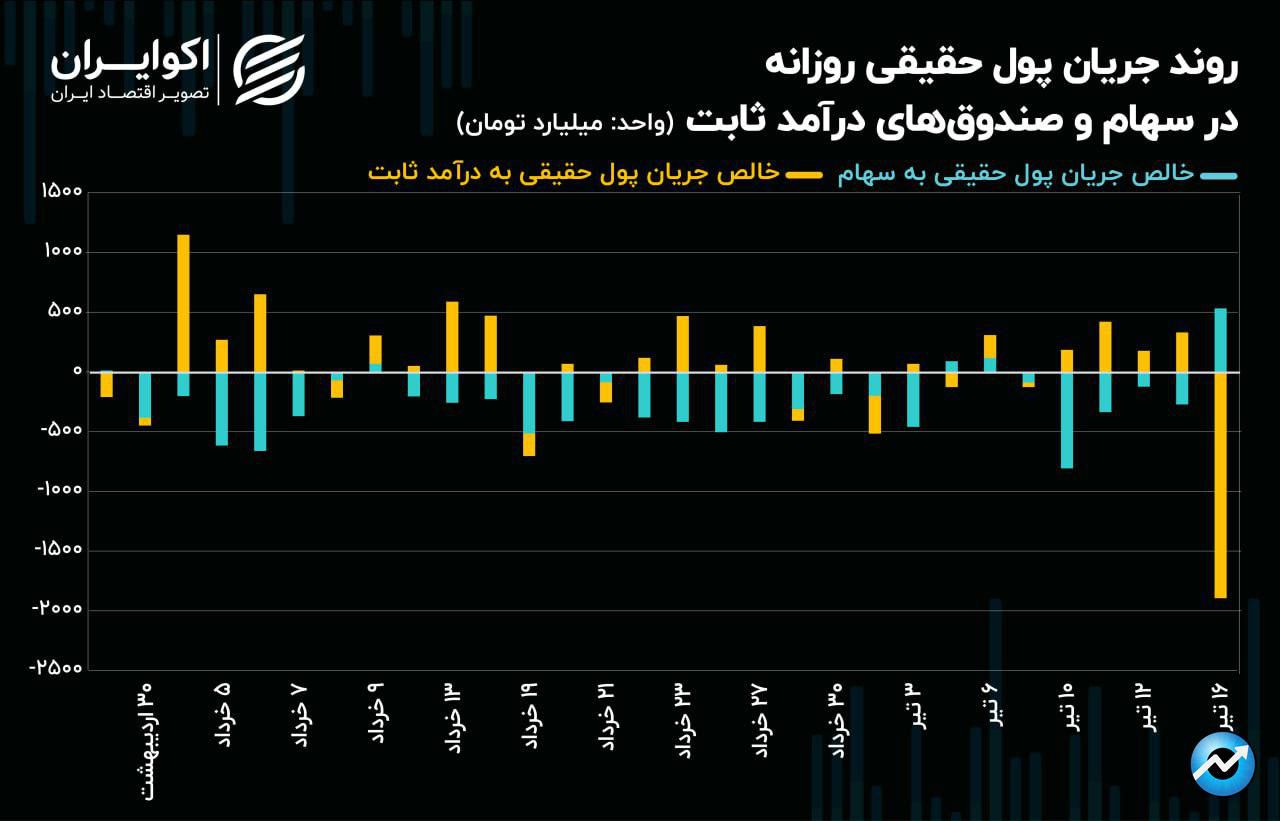 بورس تهران در انتظار مسعود پزشکیان/ رکوردشکنی انتظارات مثبت در بازار سهام!7