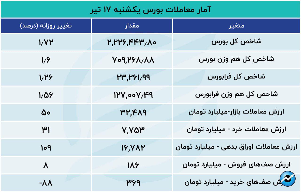 بورس به صعود ادامه داد / پررونق‌ترین روز بازار در 6 ماه اخیر15