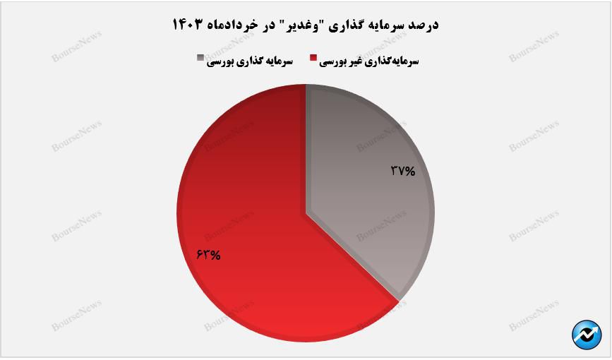 ثبت ارزش بازار ۱۴۹ همتی از سوی وغدیر+بورس نیوز