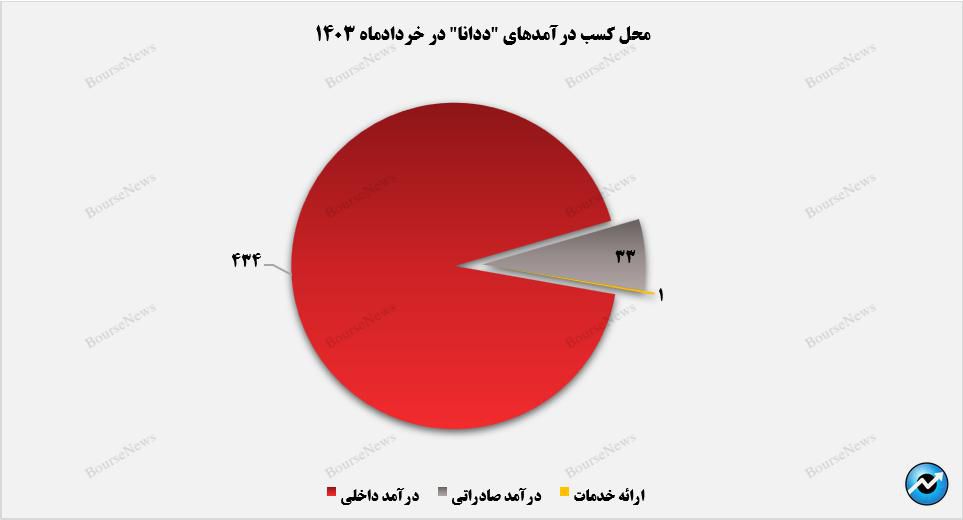 بازار صادراتی وارد چرخه درآمدزایی ددانا شد+بورس نیوز