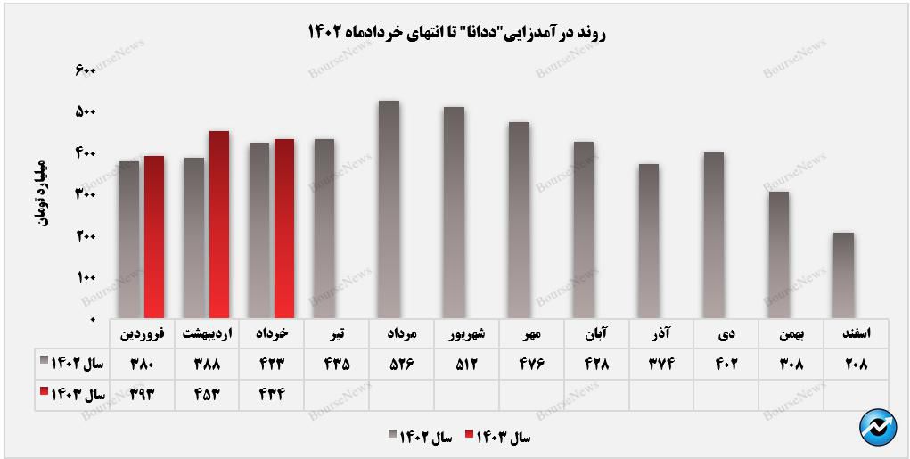 بازار صادراتی وارد چرخه درآمدزایی ددانا شد+بورس نیوز