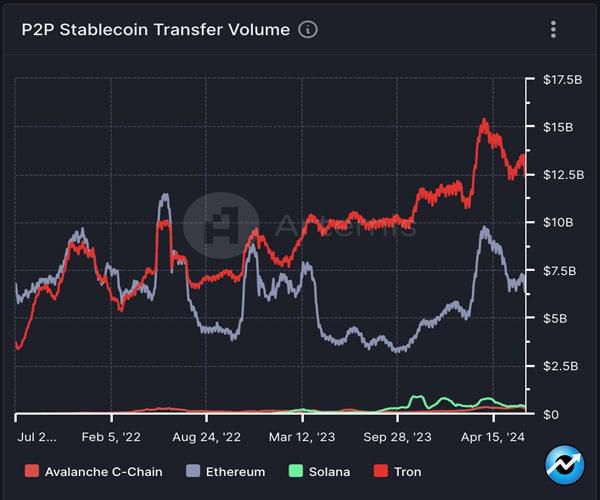 tron-is-building-a-gas-free-stablecoin-solutio