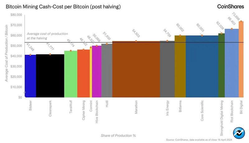 bitcoin-mining-facing-profitability-squeez