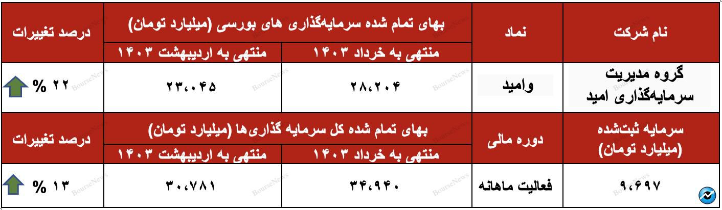 رکوردی جدد در کارنامه