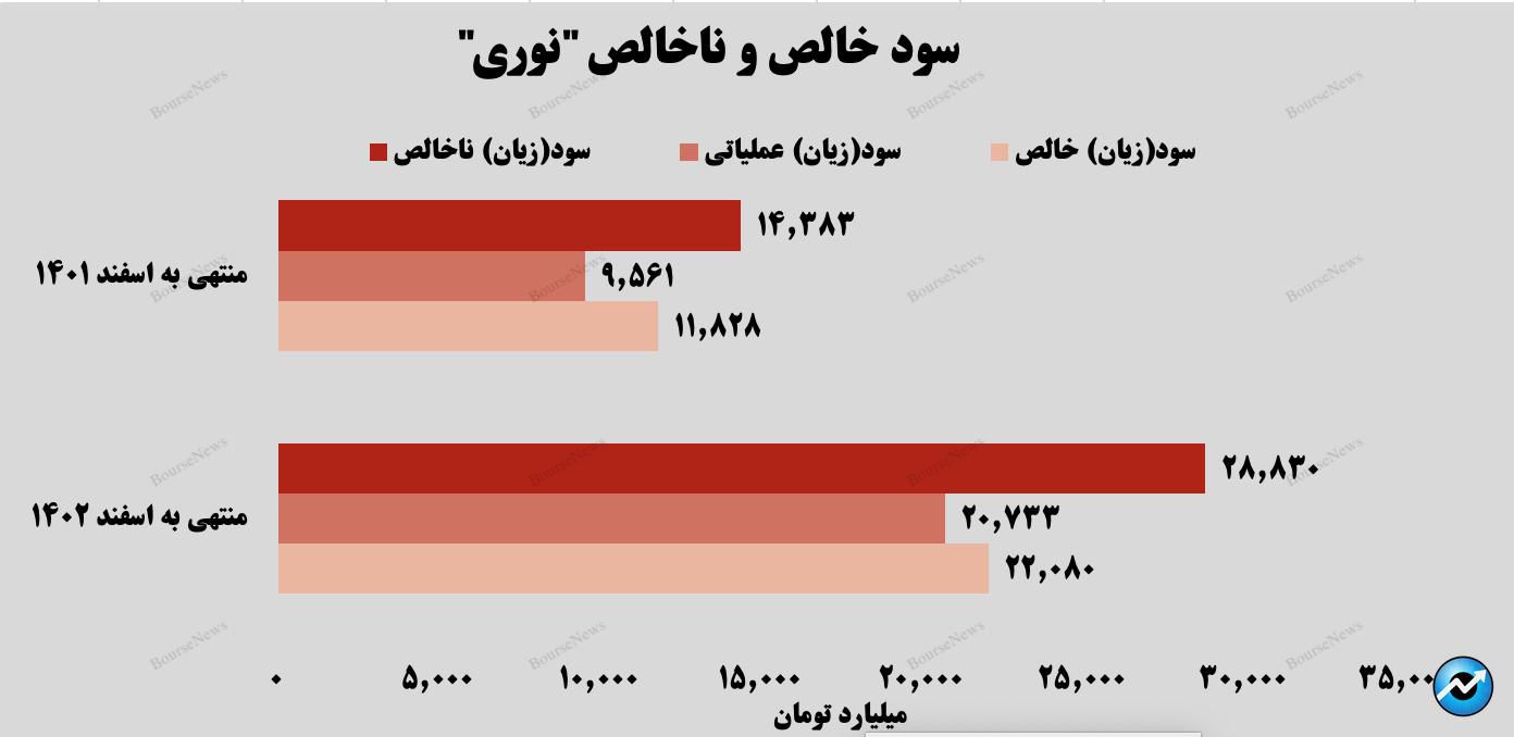 رشد ۸۷ درصدی سودخالص شرکت پتروشیمی نوری در سال ۱۴۰۲