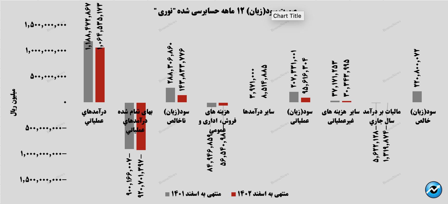 رشد ۸۷ درصدی سودخالص شرکت پتروشیمی نوری در سال ۱۴۰۲