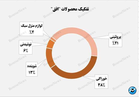 درآمد ۲۰.۶ همتی