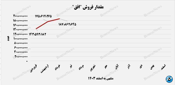 درآمد ۲۰.۶ همتی