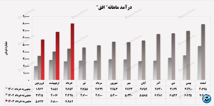 درآمد ۲۰.۶ همتی