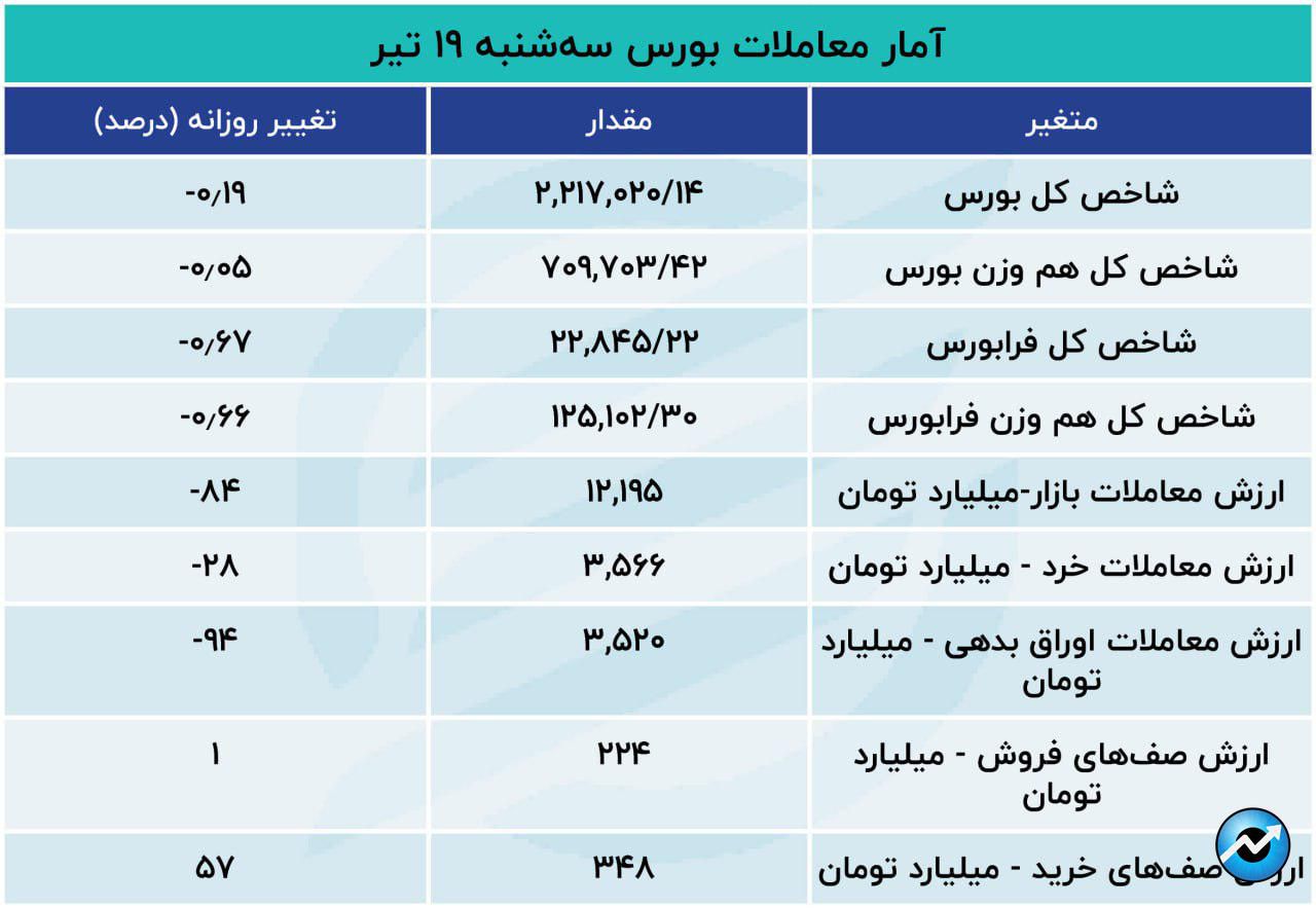 خروج سرمایه از بورس برای سومین روز متوالی6