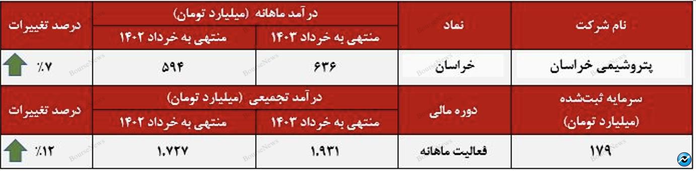 صادرات اوره، کلید موفقیت پتروشیمی خراسان در بازارهای جهانی