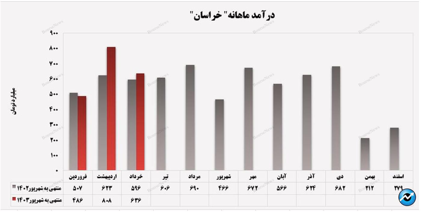 صادرات اوره، کلید موفقیت پتروشیمی خراسان در بازارهای جهانی