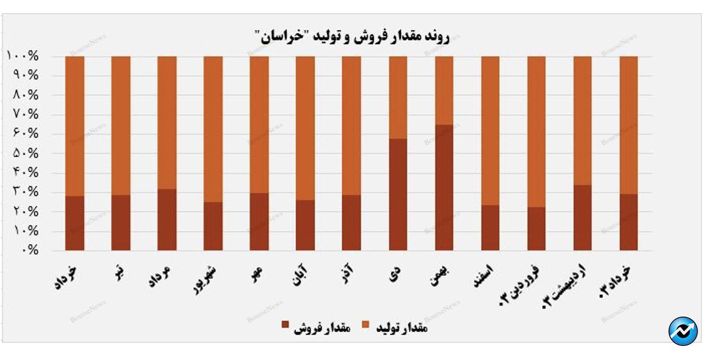 صادرات اوره، کلید موفقیت پتروشیمی خراسان در بازارهای جهانی