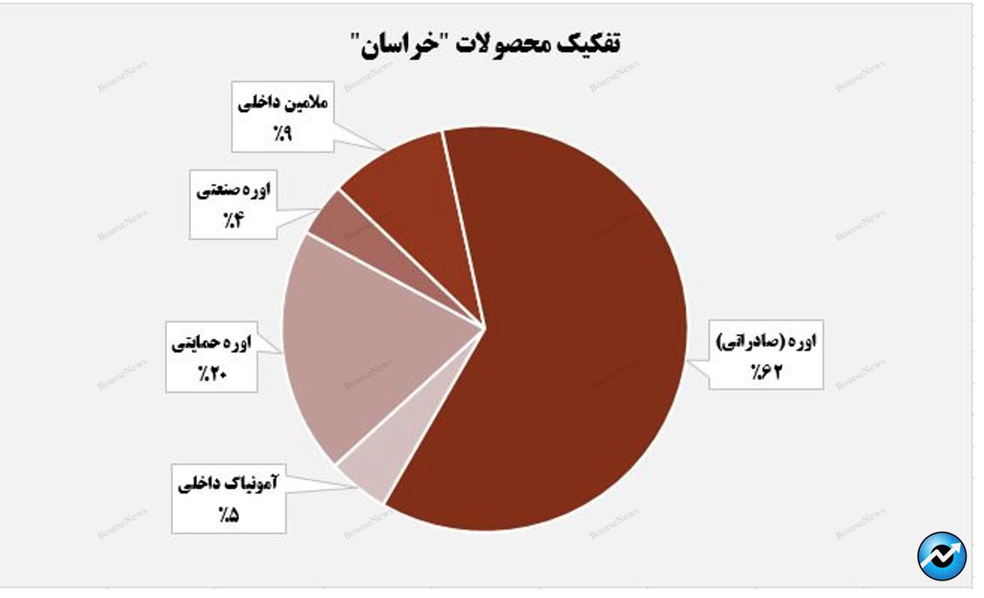 صادرات اوره، کلید موفقیت پتروشیمی خراسان در بازارهای جهانی