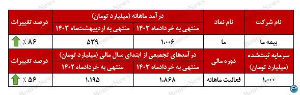 جهش ۸۶ درصدی