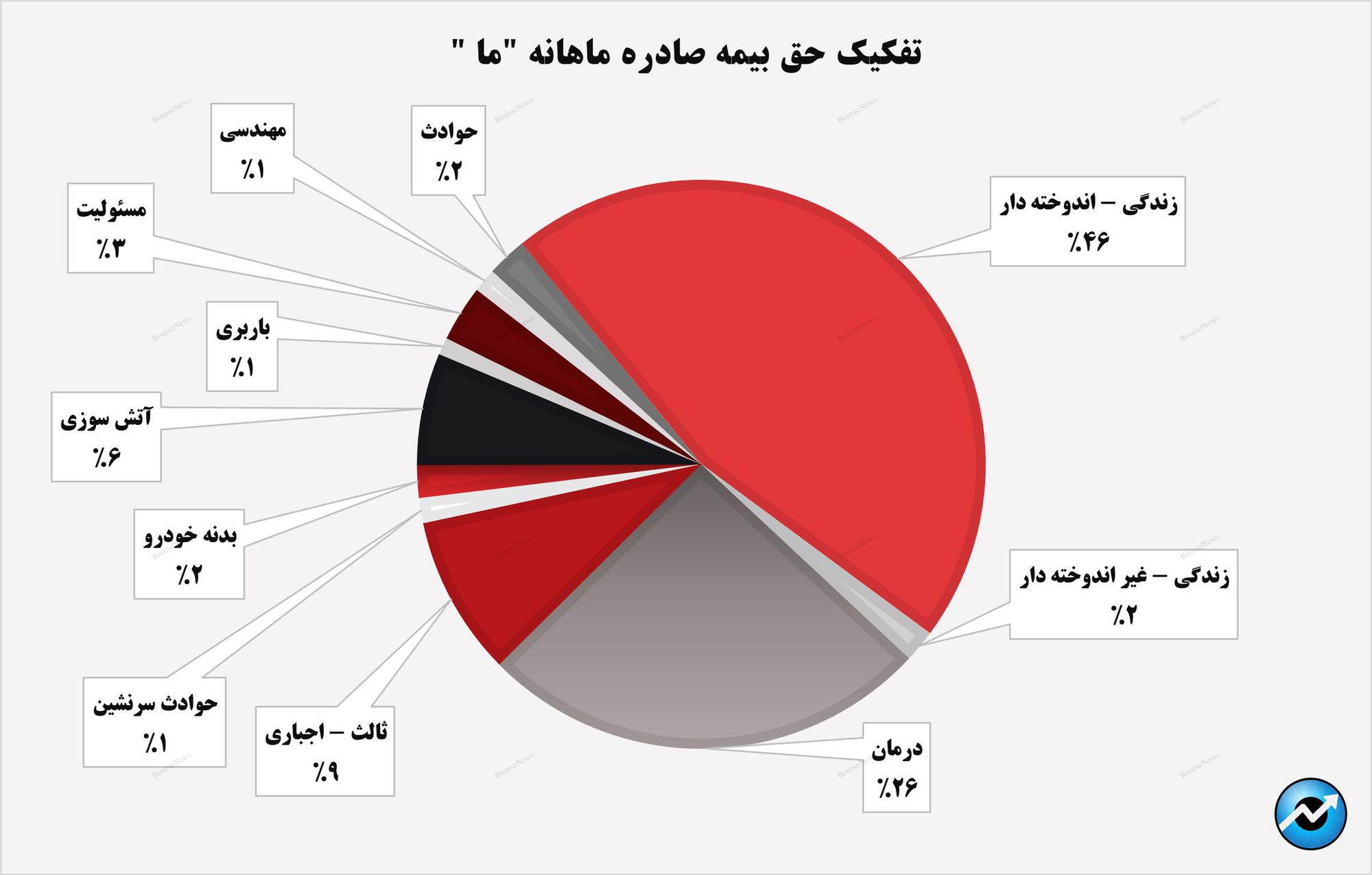 جهش ۸۶ درصدی