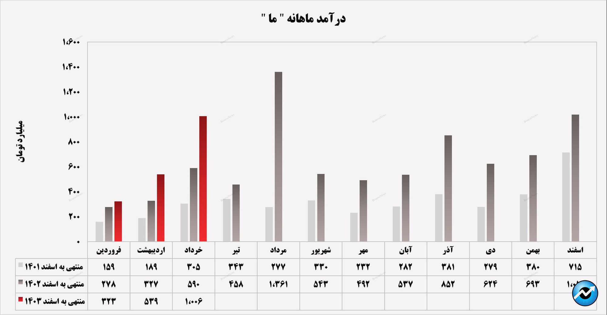 جهش ۸۶ درصدی