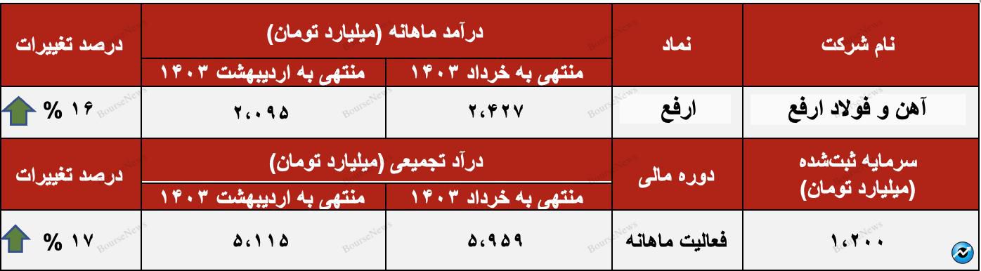 سه ماهه طلایی