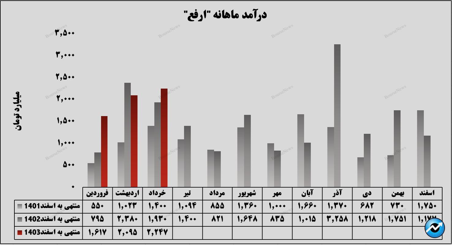 سه ماهه طلایی