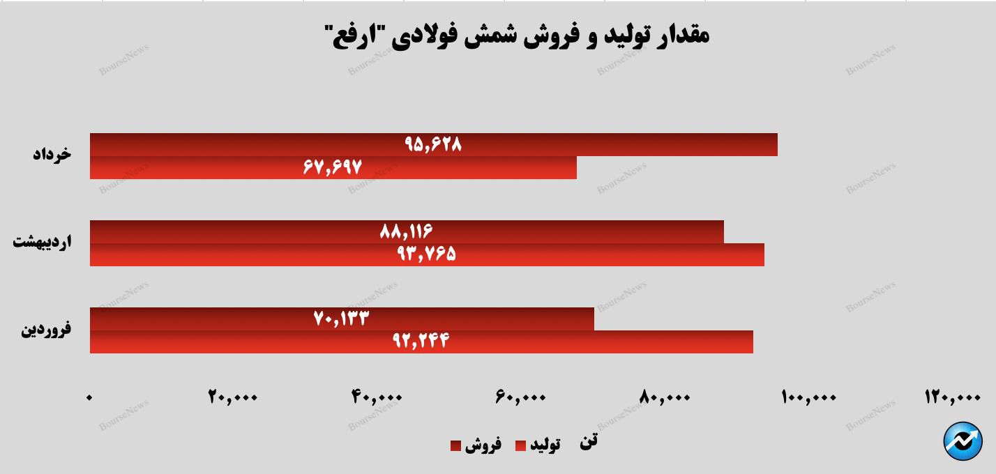 سه ماهه طلایی